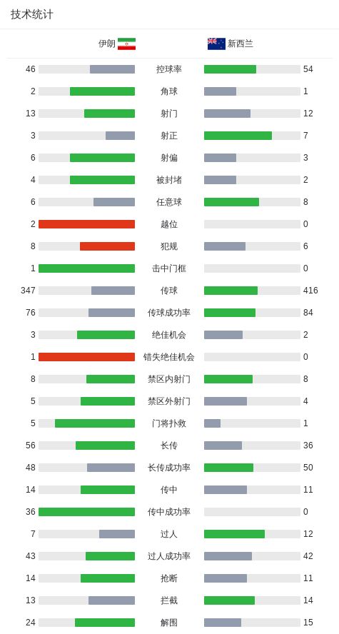 西媒：亚马尔没有拿出决定性表现，可能是承受了世界杯的压力