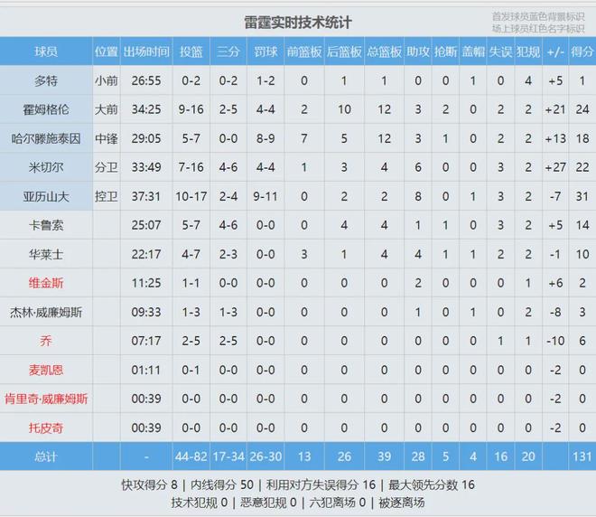 Shams:多队高管通过里奇