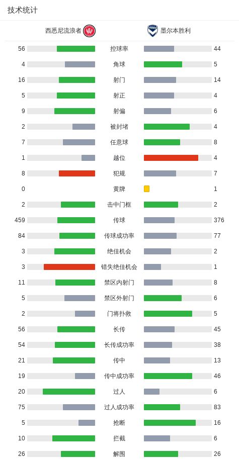 邮报：坎帕斯因担心人身安全，在球队出局后没有返回哥伦比亚